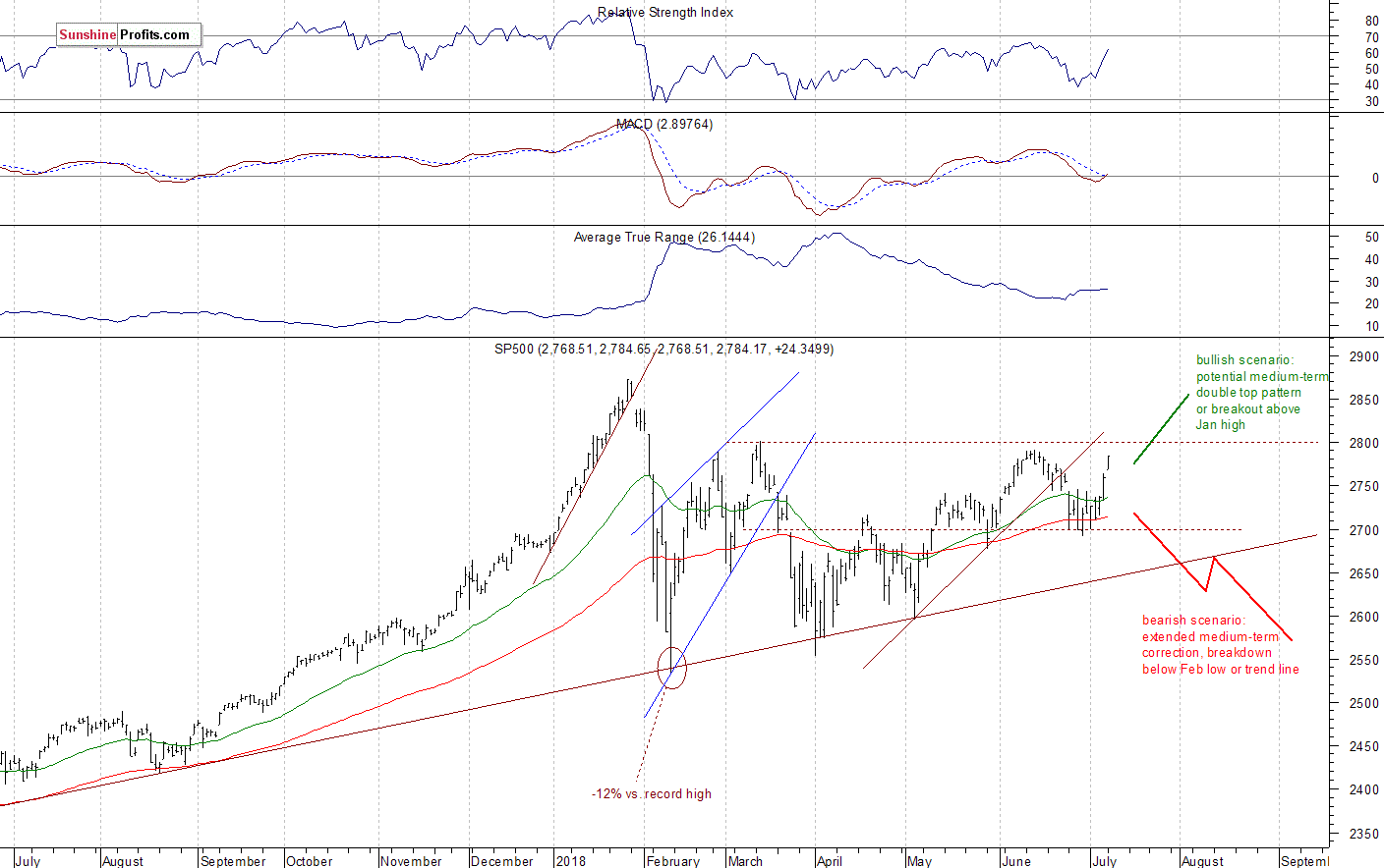 Daily S&P 500 index chart - SPX, Large Cap Index