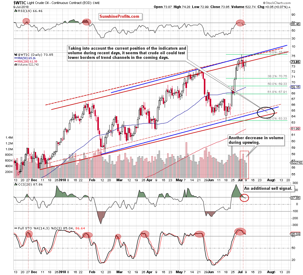 Light Crude Oil - Continuous Contract Daily
