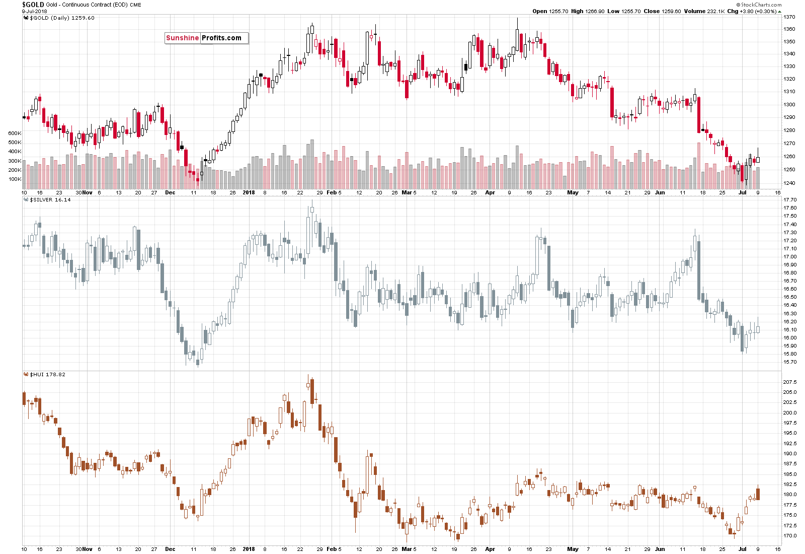 Gold - Continuous Contract