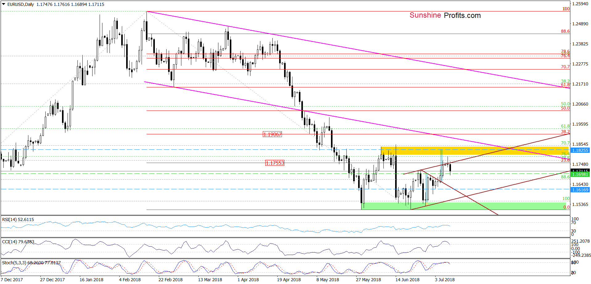 EUR/USD - daily chart