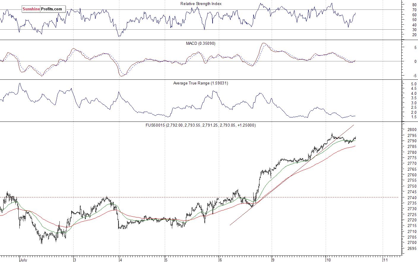 S&P 500 futures contract - S&P 500 index chart