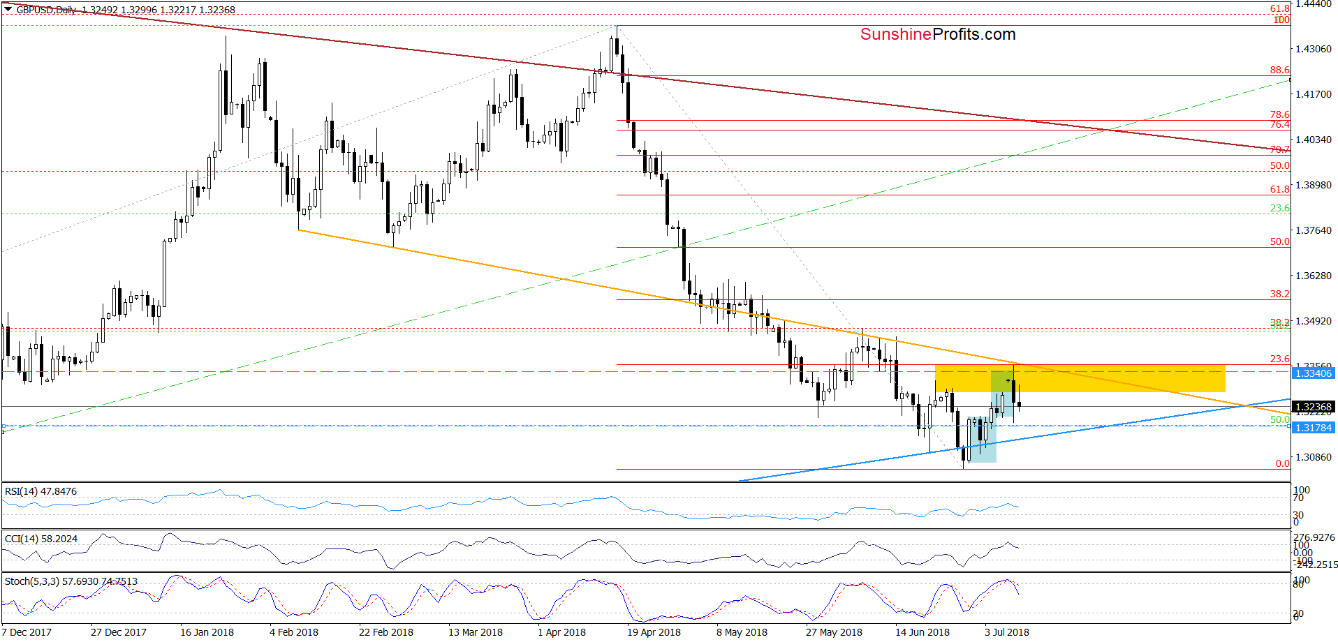 GBP/USD - daily chart