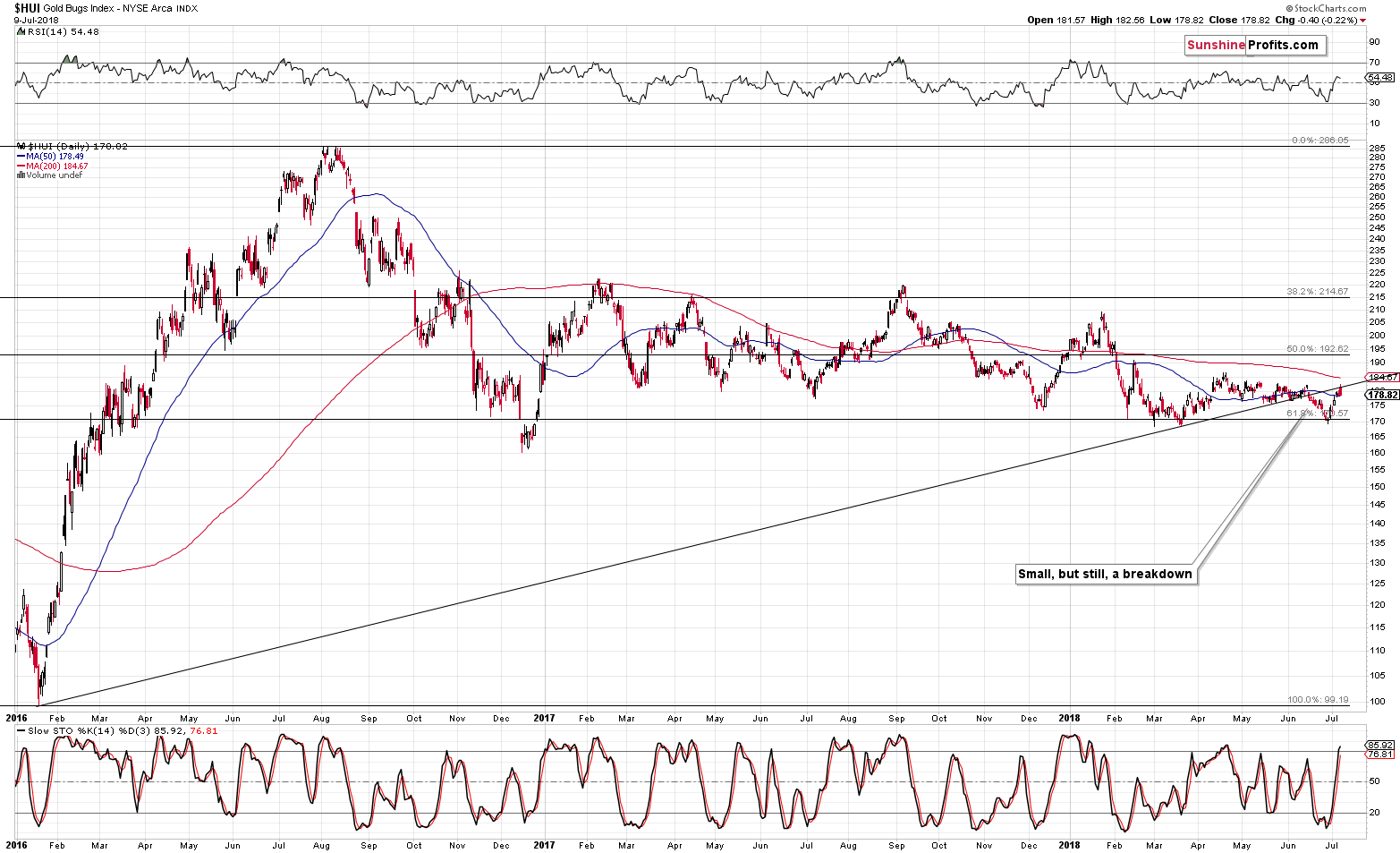 Gold Bugs Index