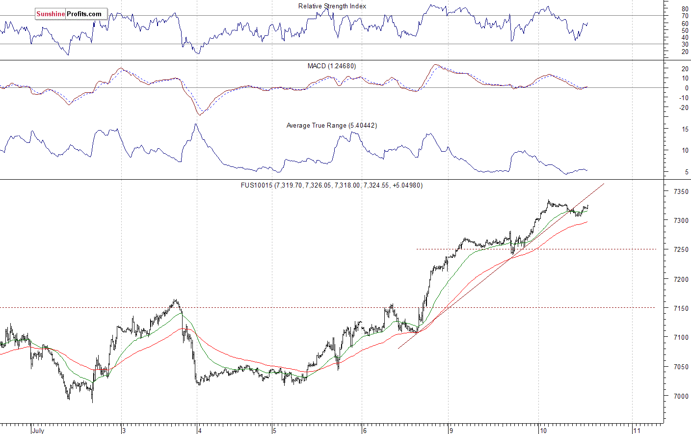 Nasdaq 100 futures contract - Nasdaq 100 index chart