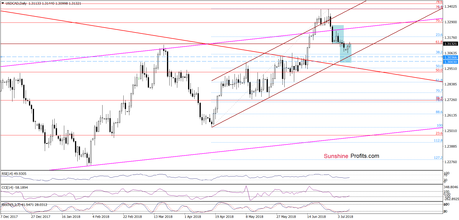 USD/CAD - daily chart