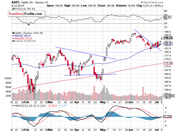 Daily Apple, Inc. chart - AAPL