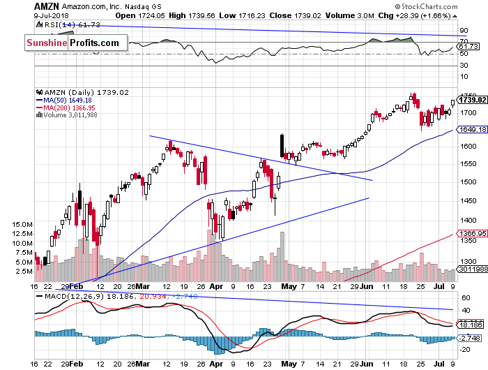 Daily Amazon.com, Inc. chart - AMZN