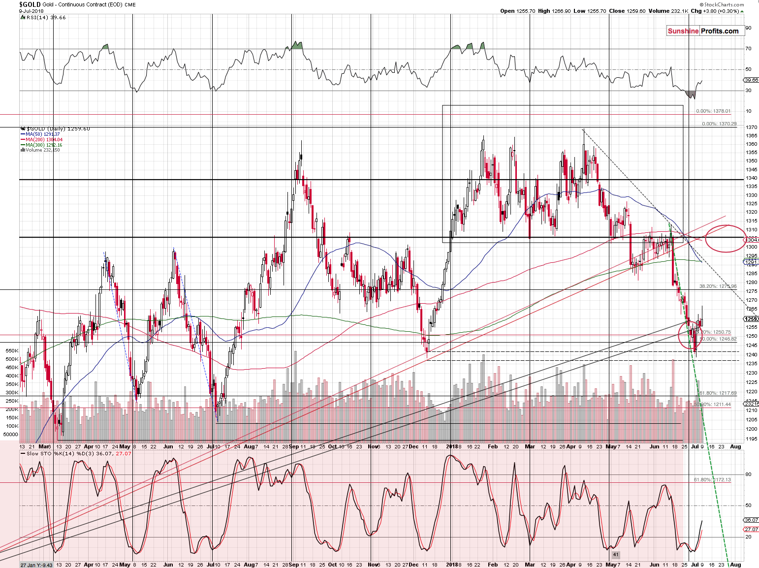 Gold - Continuous Contract