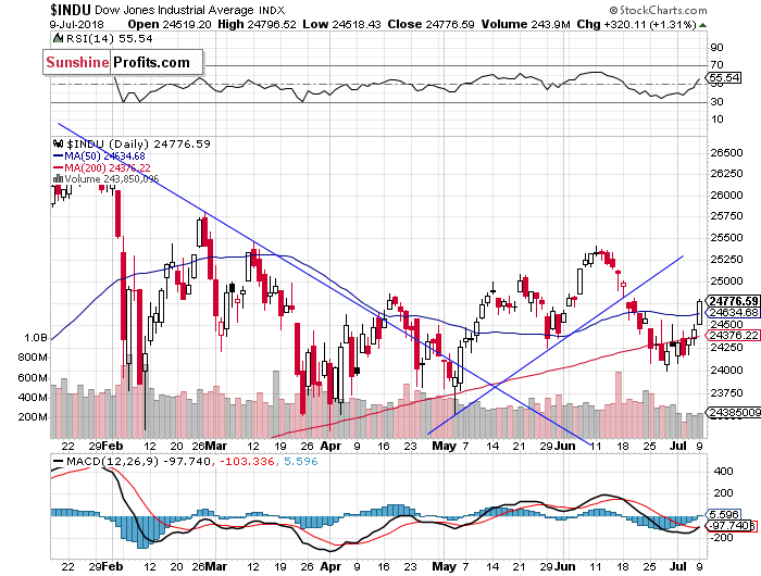 Daily DJIA index chart - DJIA, Blue-Chip Index