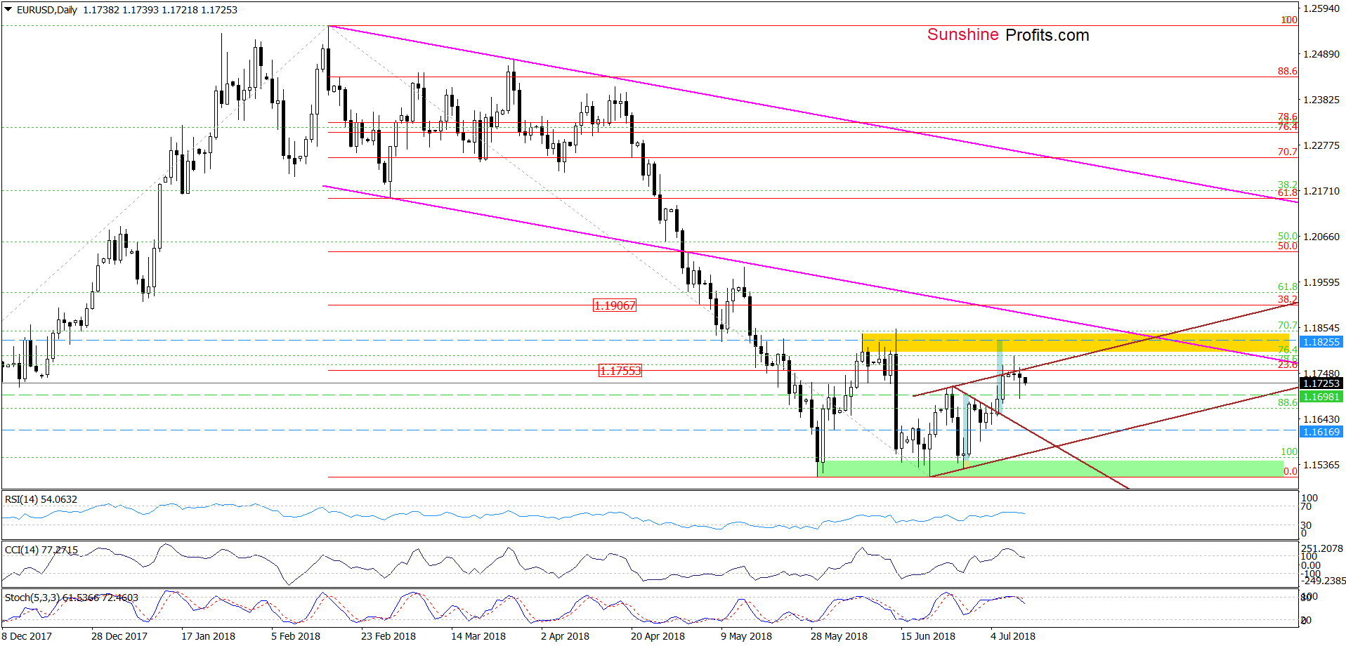 EUR/USD - daily chart