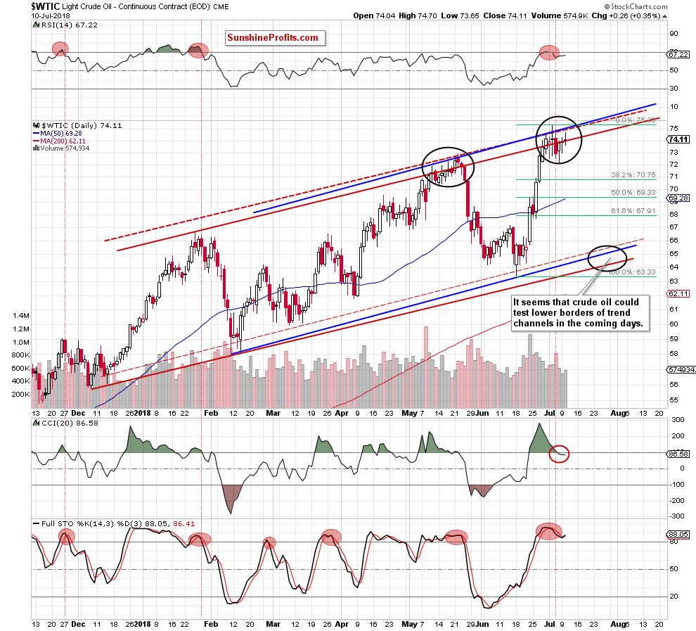 Light Crude Oil - Continuous Contract Daily
