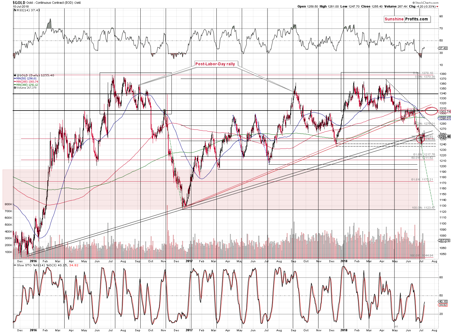 Gold - Continuous Contract