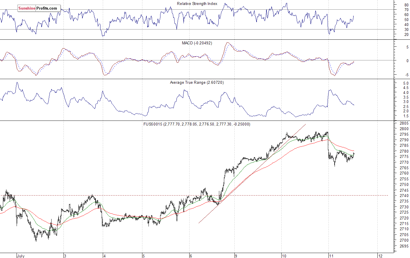 S&P 500 futures contract - S&P 500 index chart