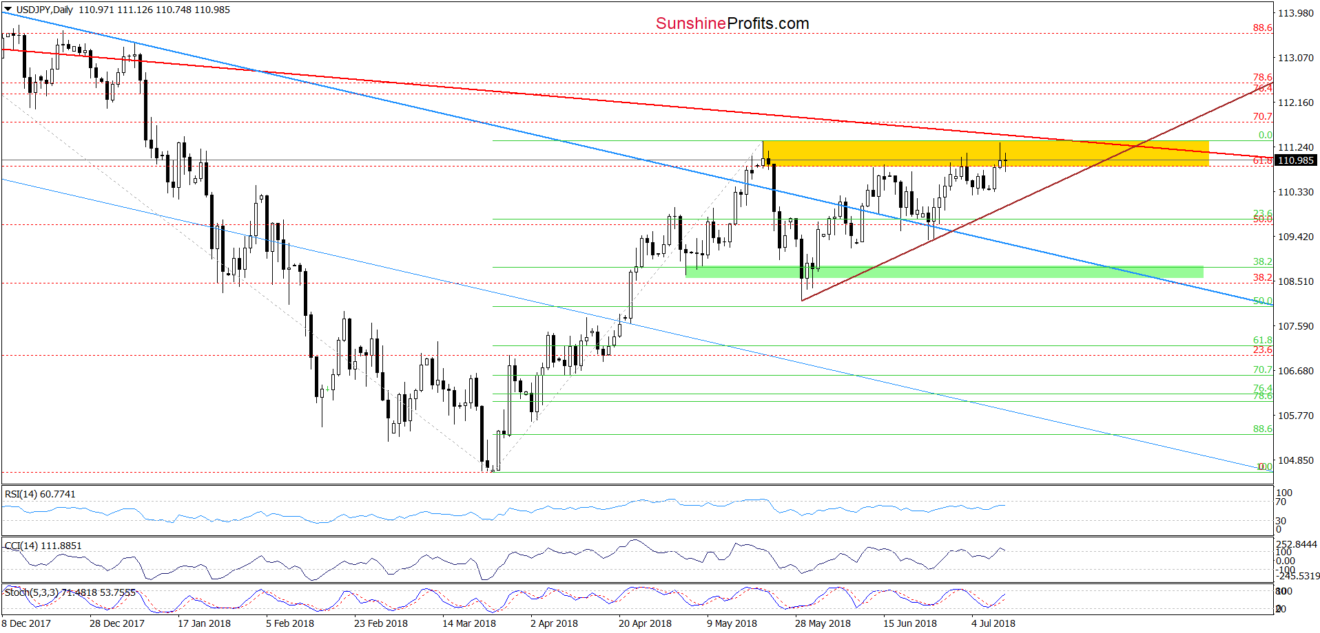 USD/JPY - daily chart