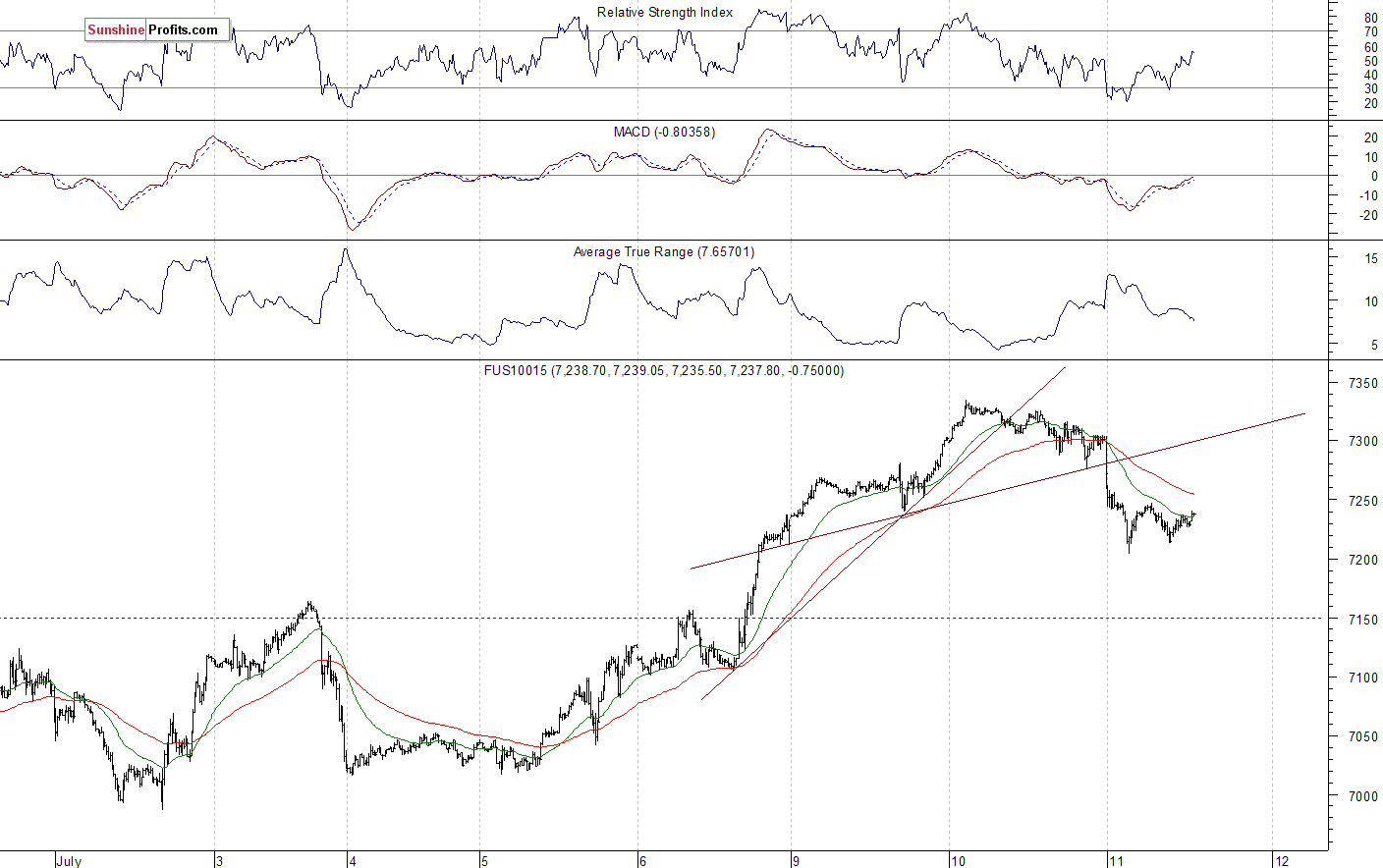 Nasdaq 100 futures contract - Nasdaq 100 index chart