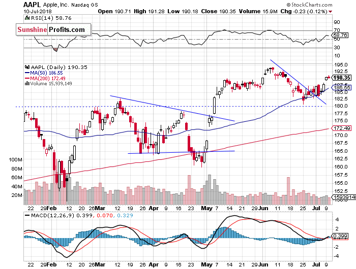 Daily Apple, Inc. chart - AAPL