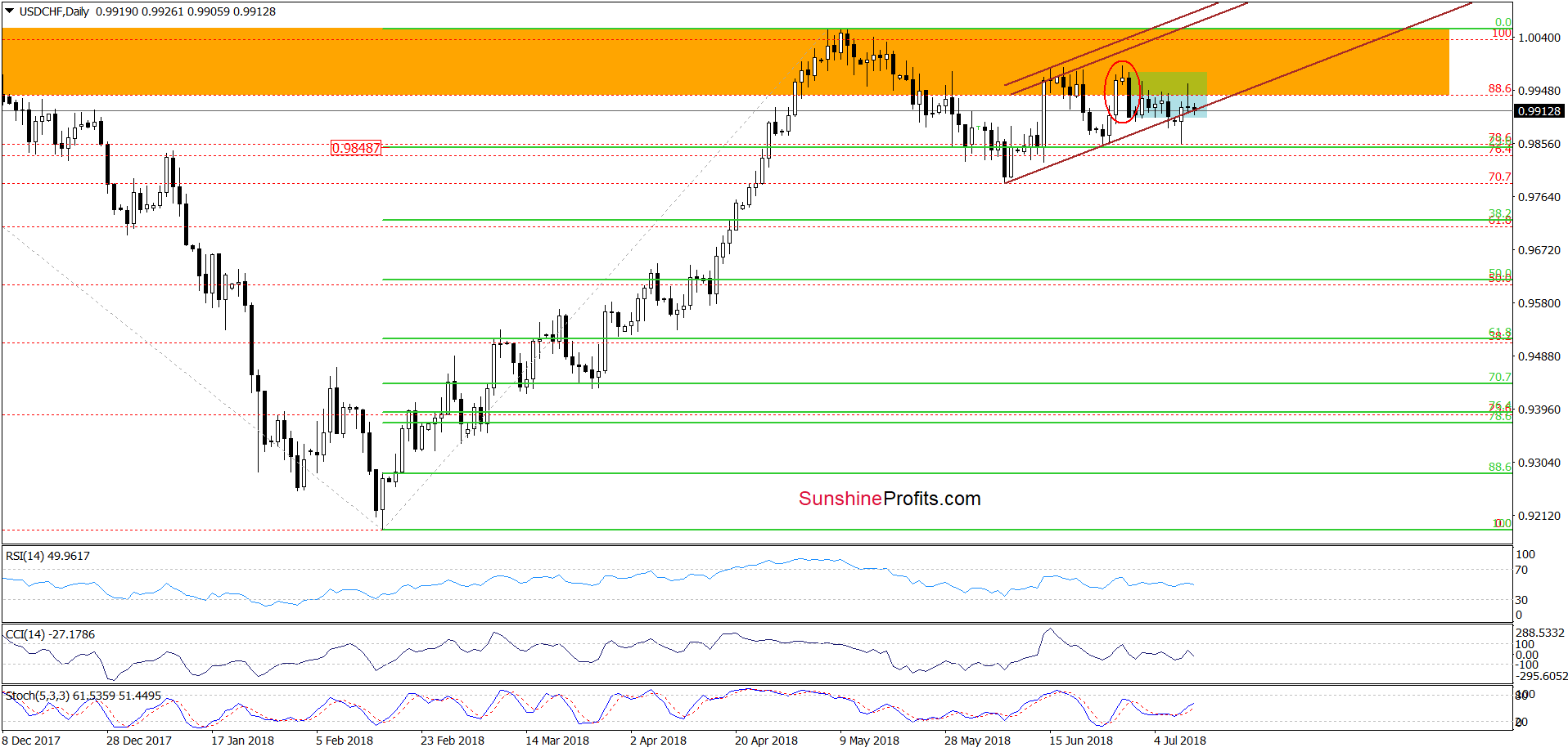 USD/CHF - daily chart