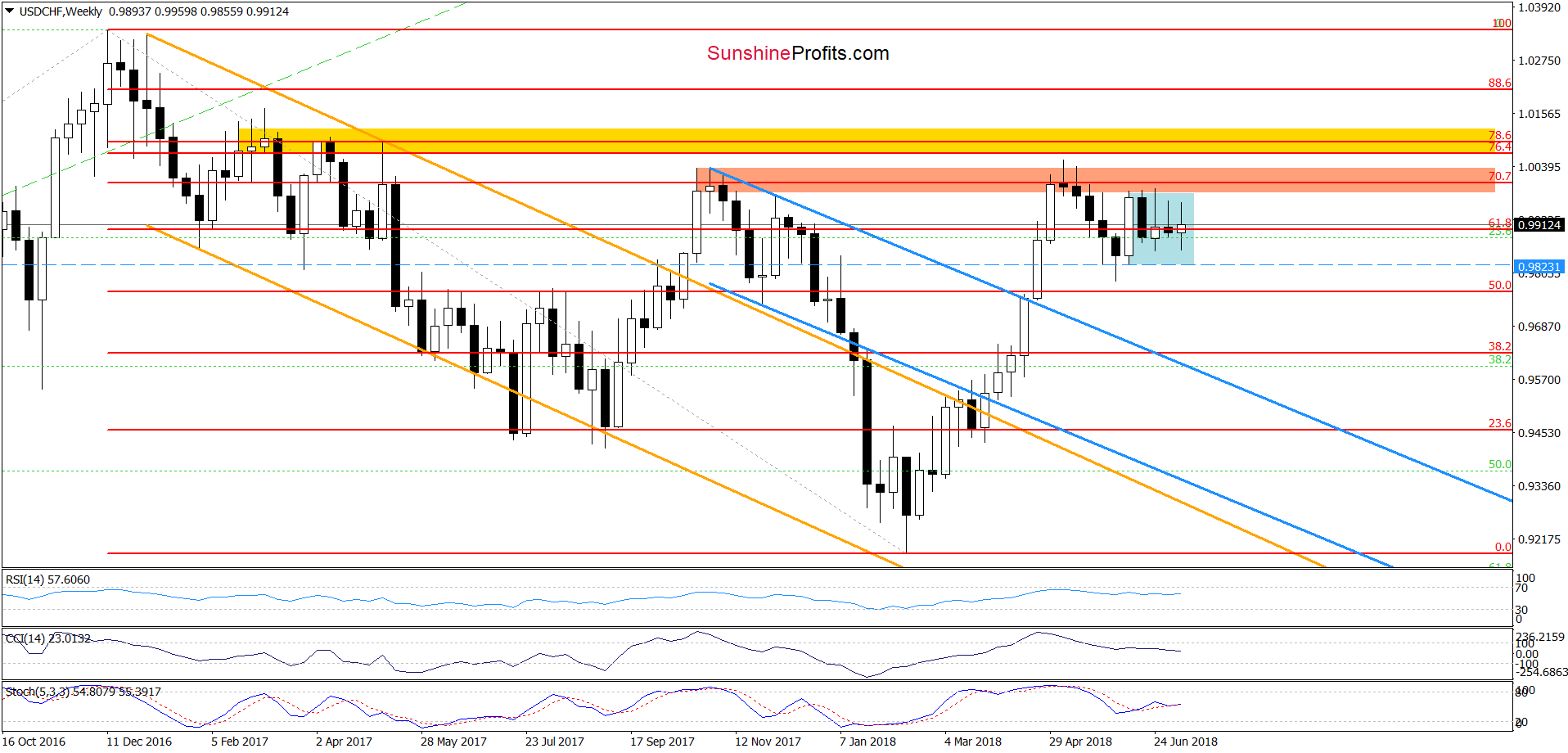 USD/CHF - weekly chart