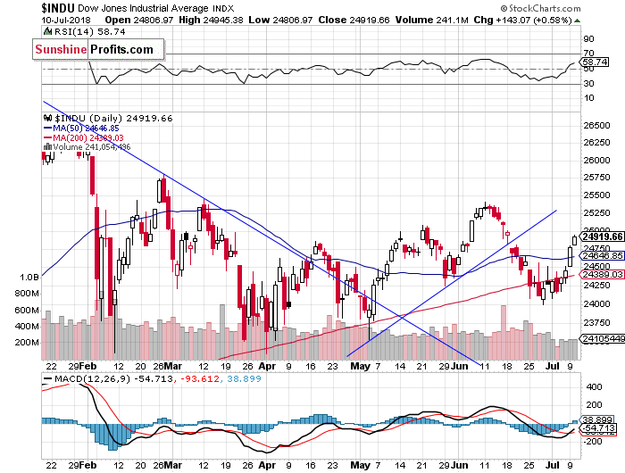 Daily DJIA index chart - DJIA, Blue-Chip Index