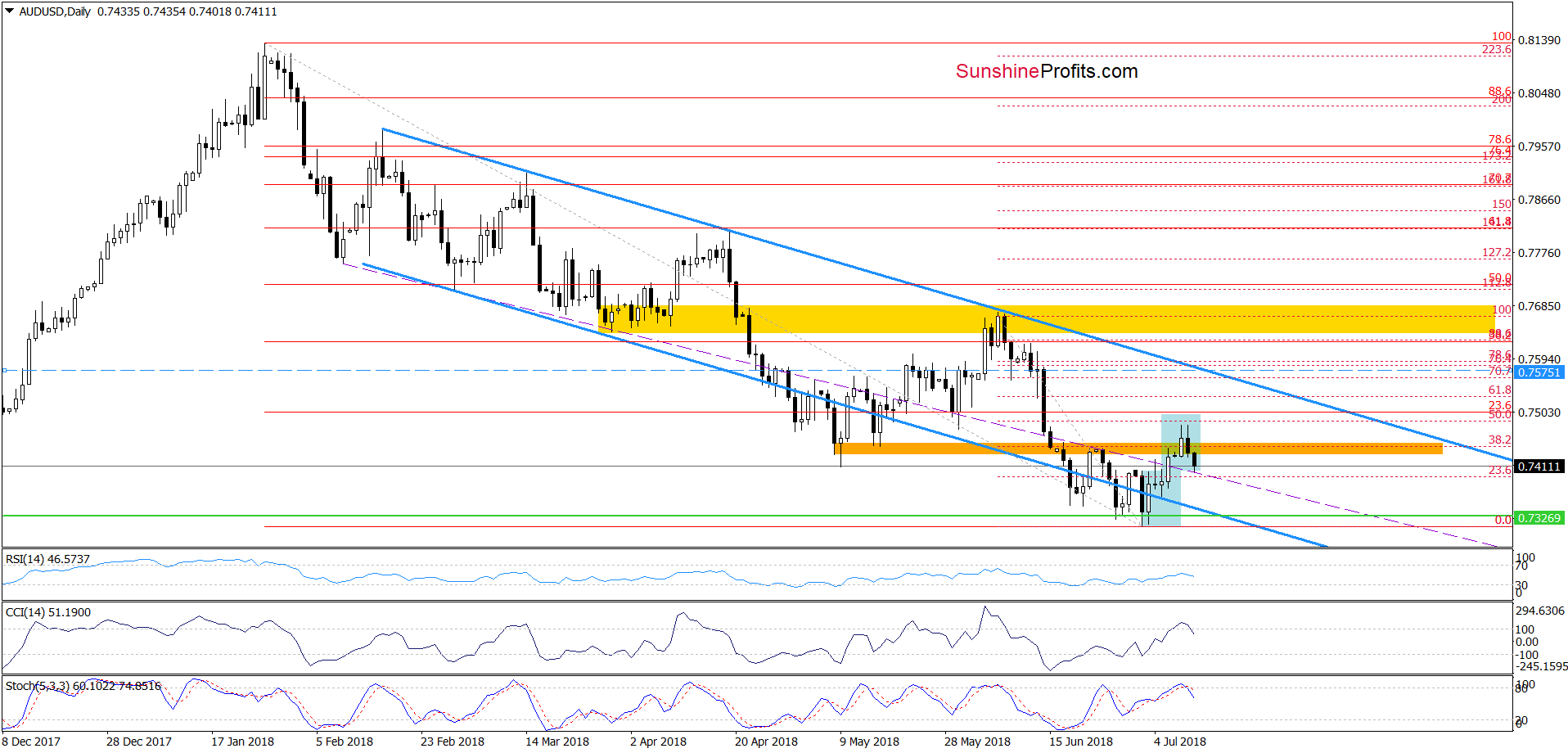 AUD/USD - daily chart