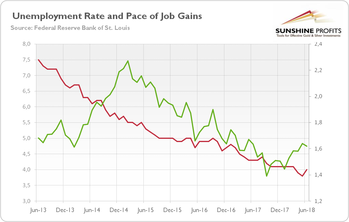 U.S. unemployment rate (red line, left axis, U-3, in %) and total nonfarm payrolls percent change from year ago (green line, right axis, % change from year ago) from June 2013 to June 2018.