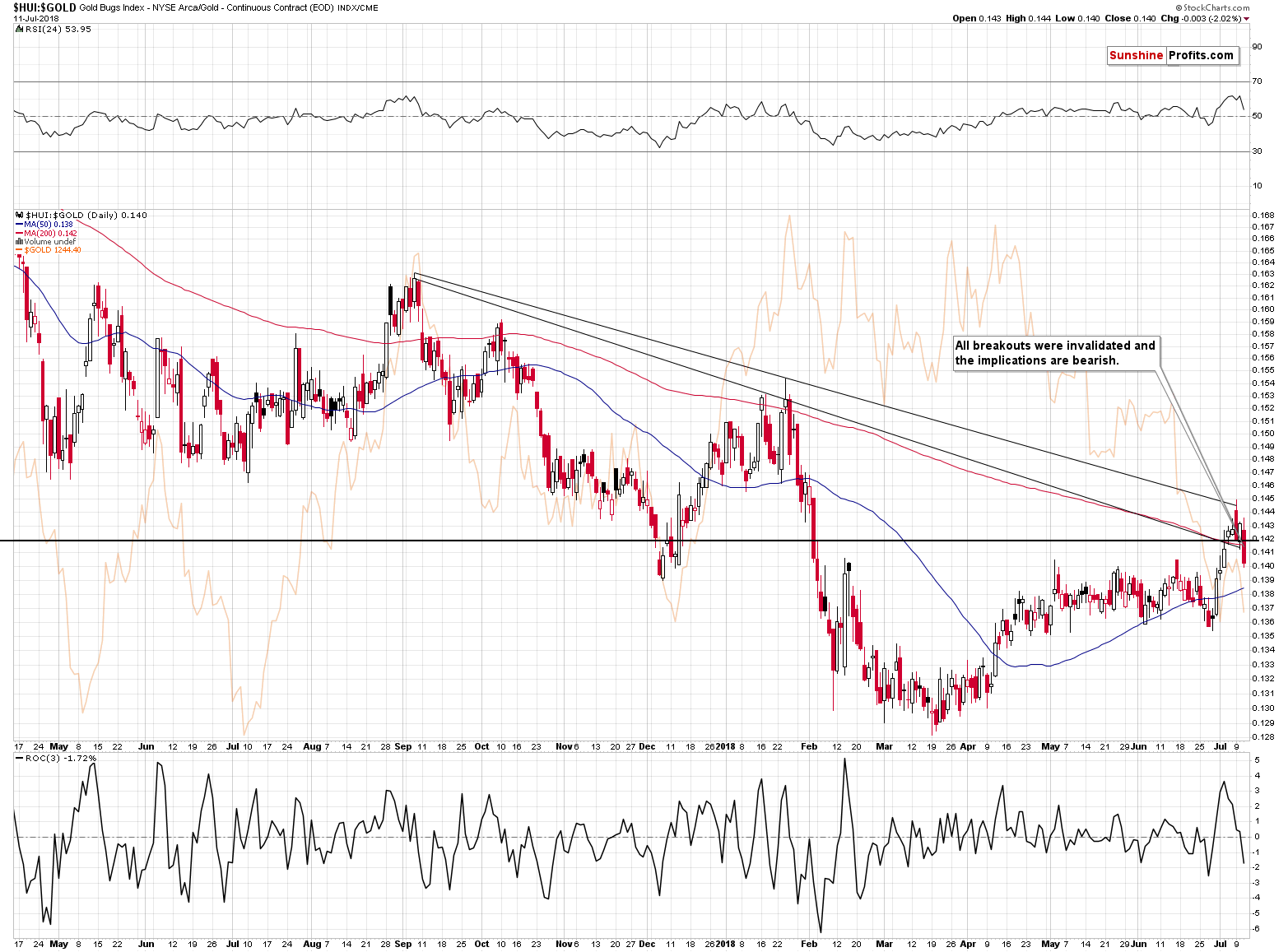 Gold Bugs Index/ Gold - Continuous Contract