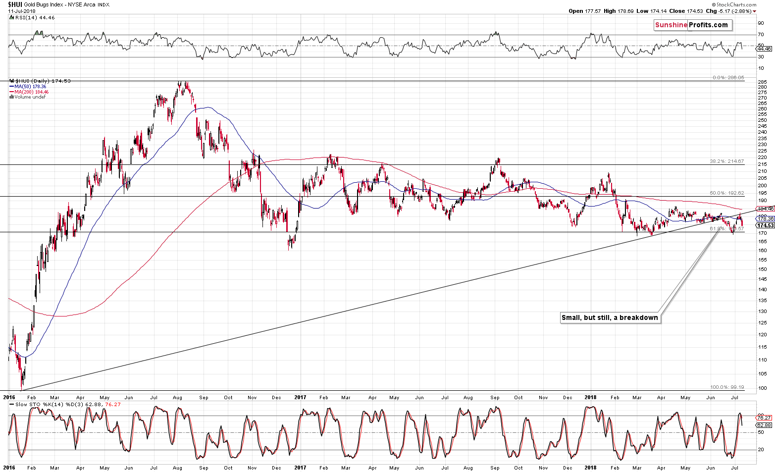 Gold Bugs Index