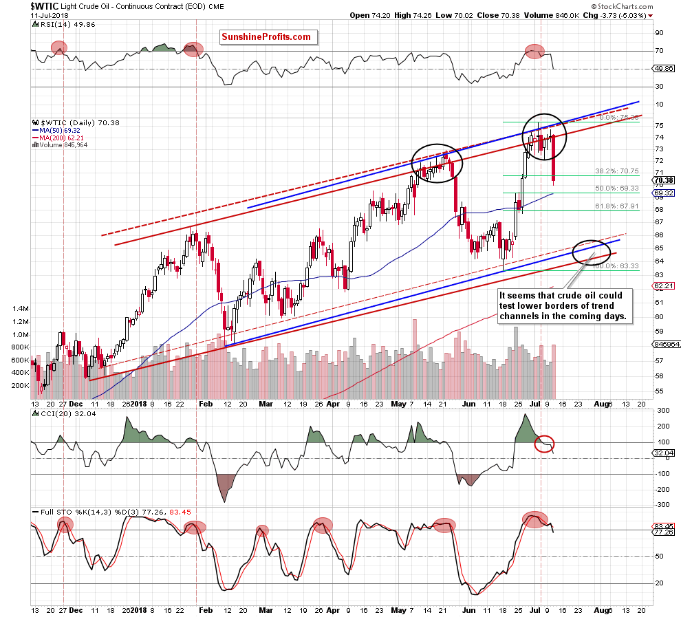 Light Crude Oil - Continuous Contract Daily