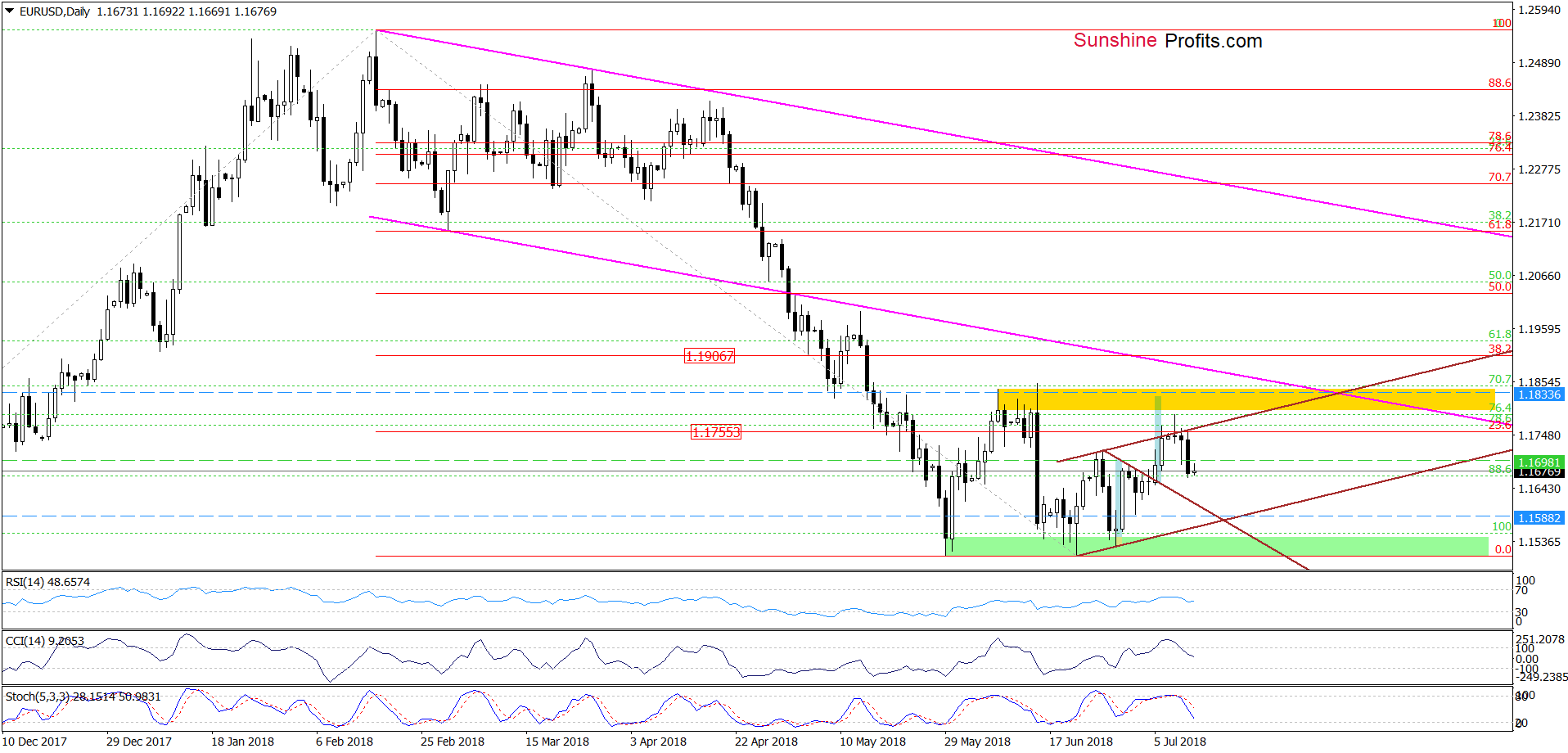 EUR/USD - daily chart