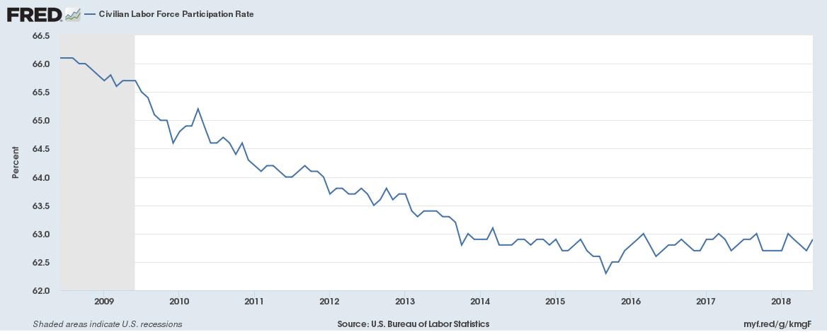 U.S. Civilian Labor Force Participation Rate over the last ten years.