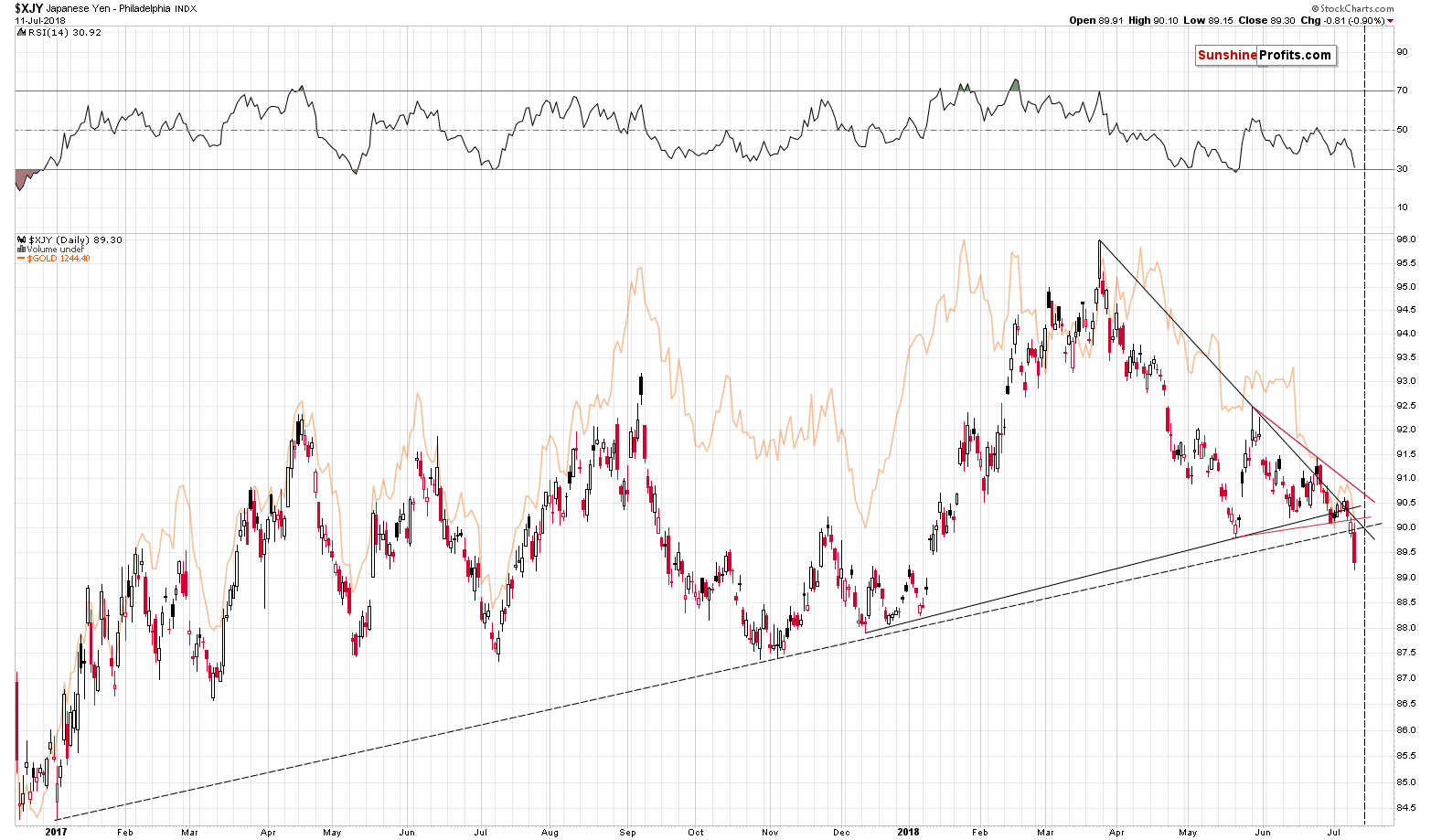 Japanese Yen Philadelphia Index