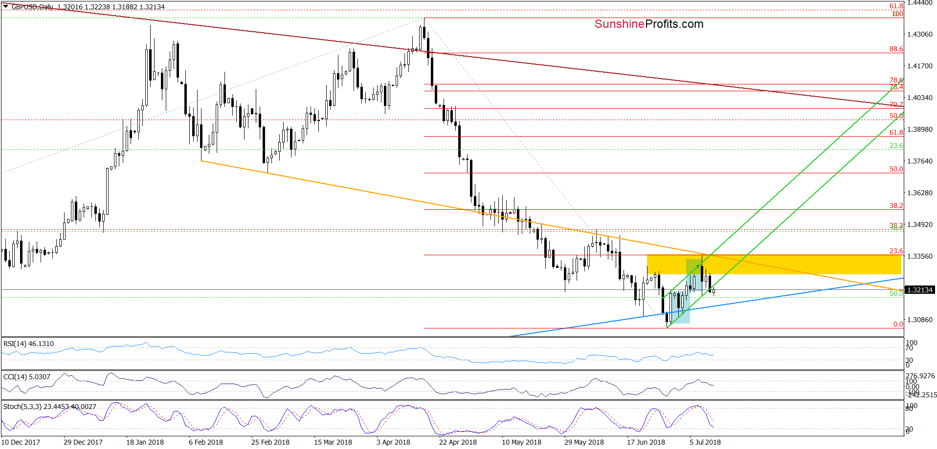 GBP/USD - daily chart