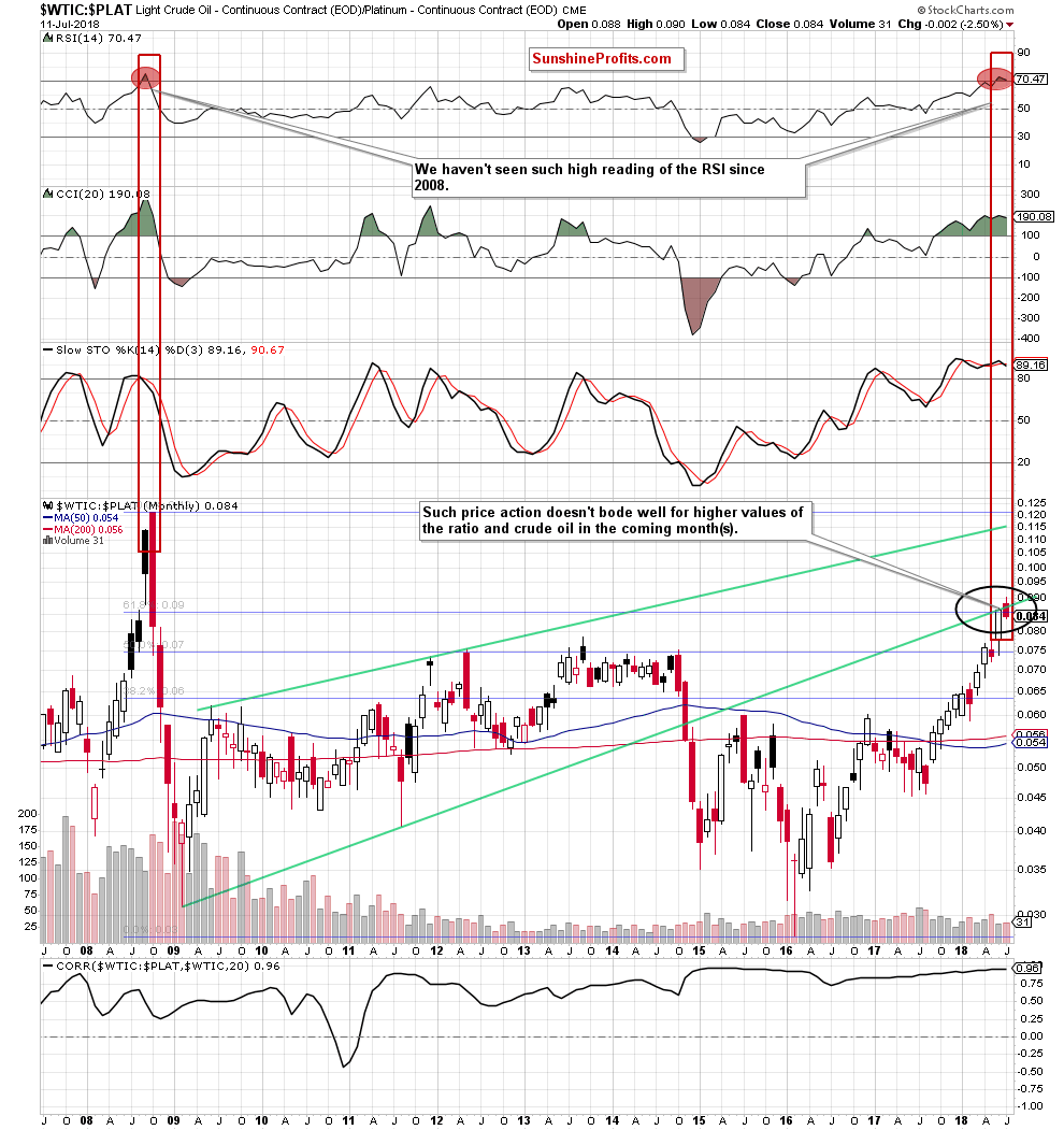 Light Crude Oil - Continuous Contract Monthly/ Platinum - Continuous Contract