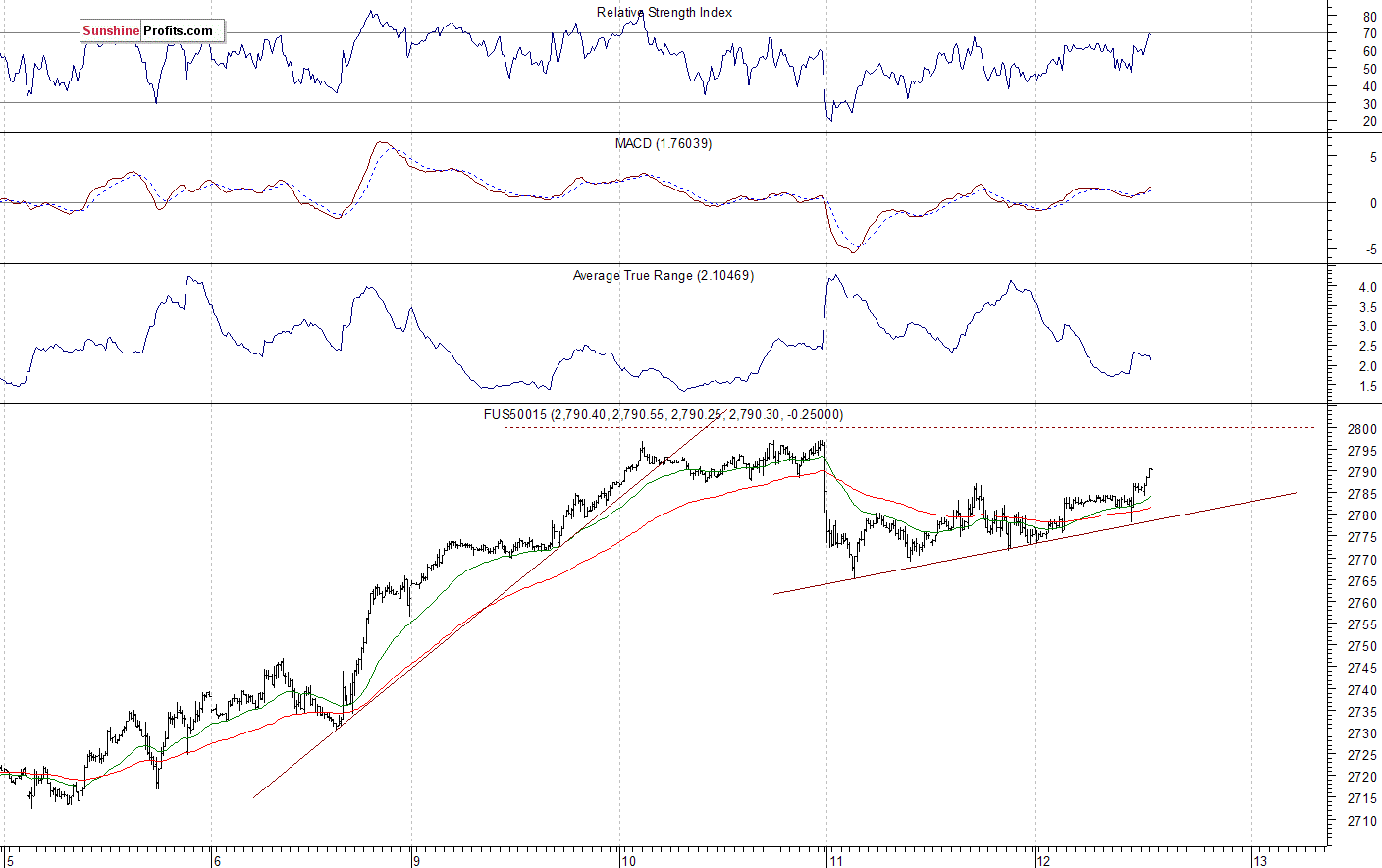 S&P 500 futures contract - S&P 500 index chart