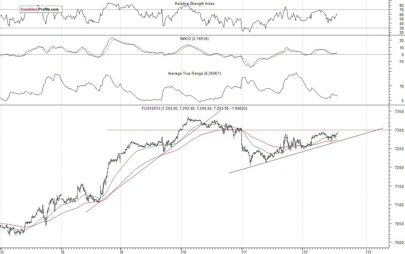 Nasdaq 100 futures contract - Nasdaq 100 index chart