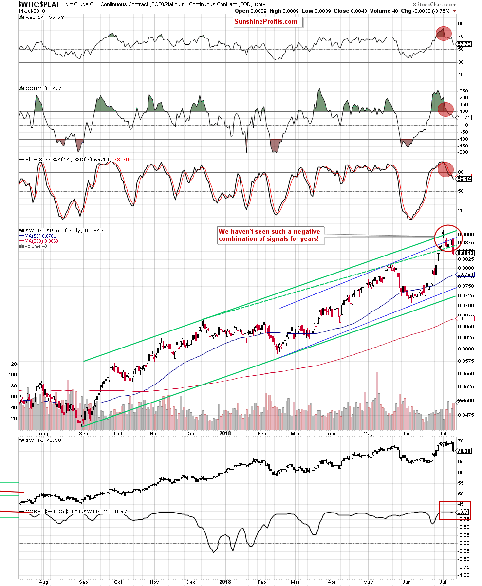 Light Crude Oil - Continuous Contract Daily/ Platinum - Continuous Contract