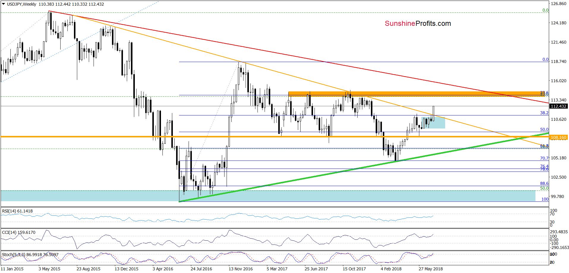 USD/JPY - daily chart