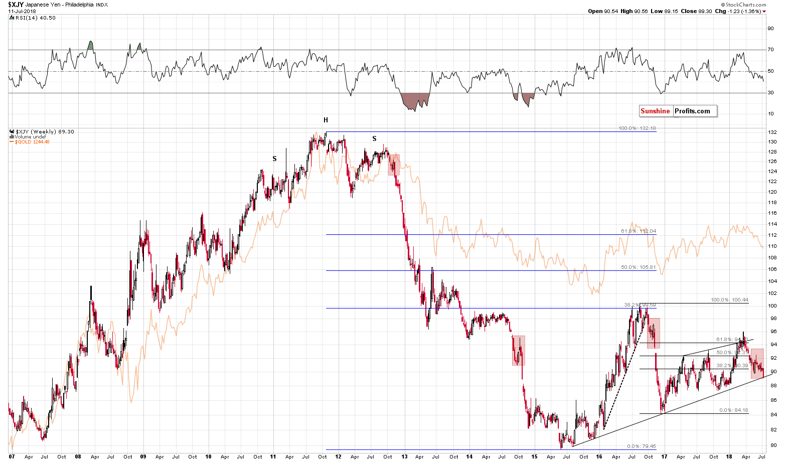 Japanese Yen Philadelphia Index