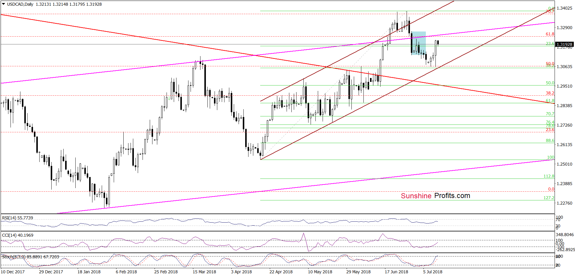 USD/CAD - daily chart