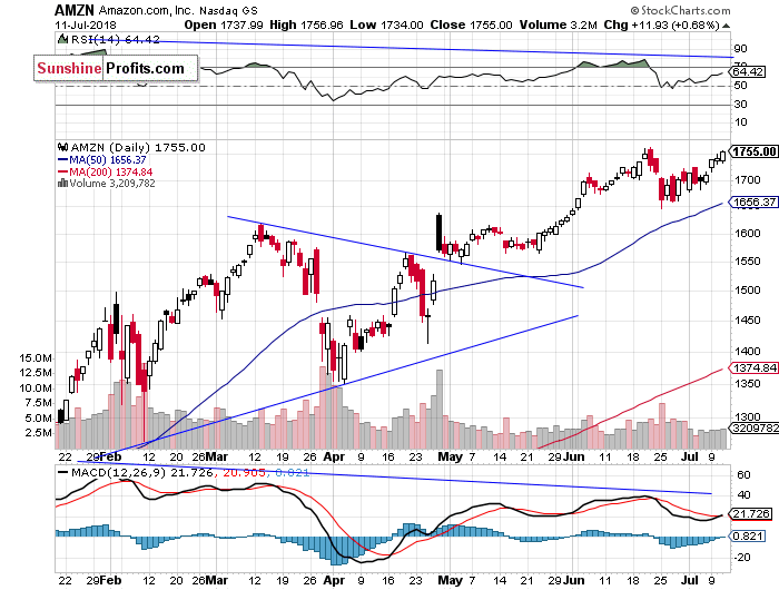 Daily Amazon.com, Inc. chart - AMZN