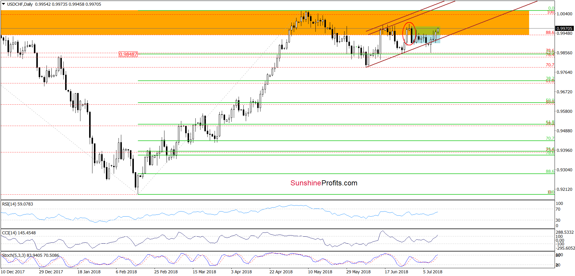 USD/CHF - daily chart