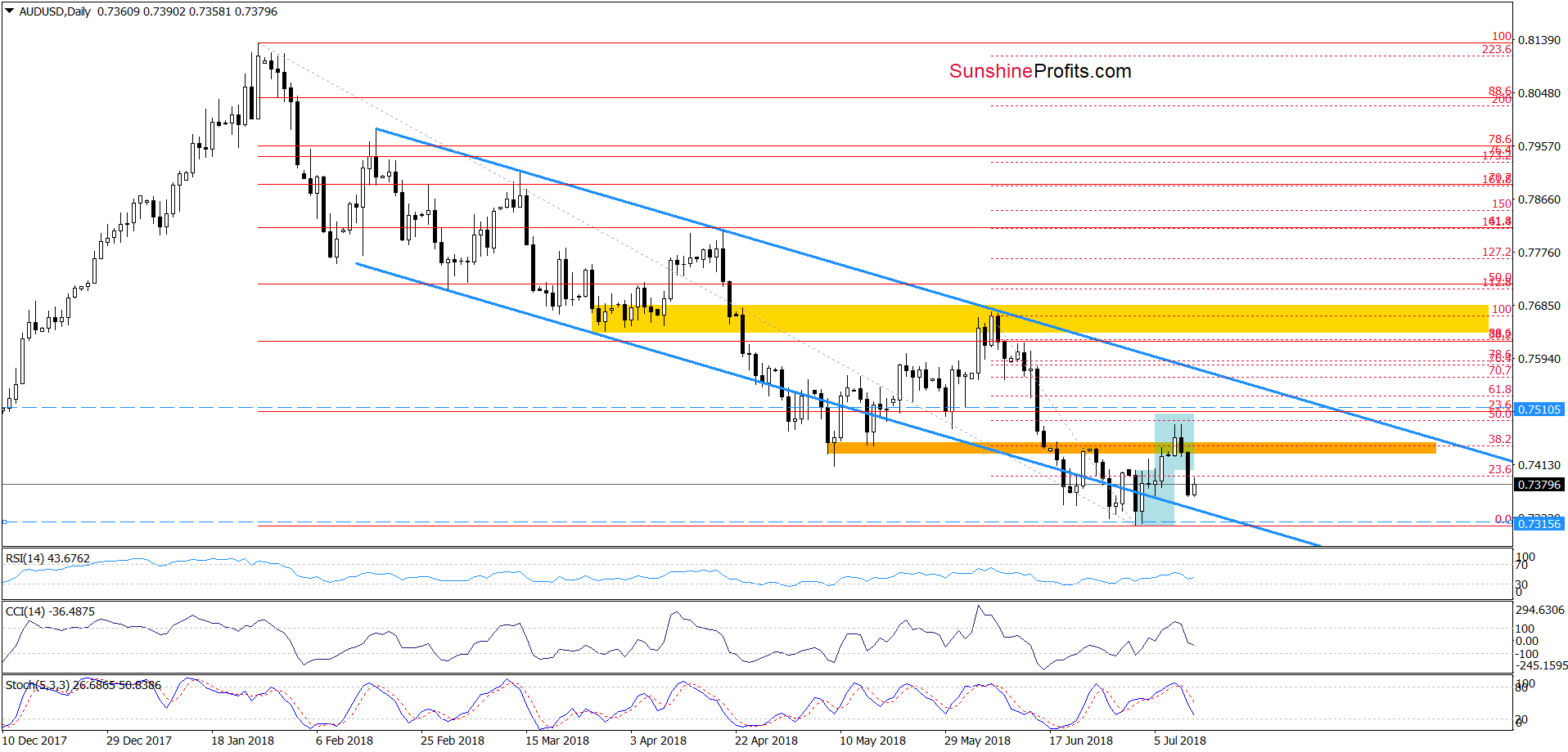 AUD/USD - daily chart