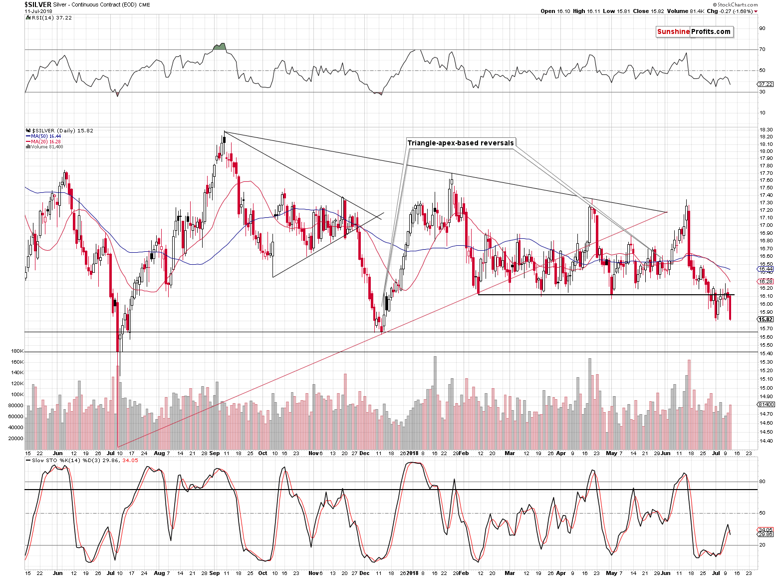 Silver - Continuous Contract