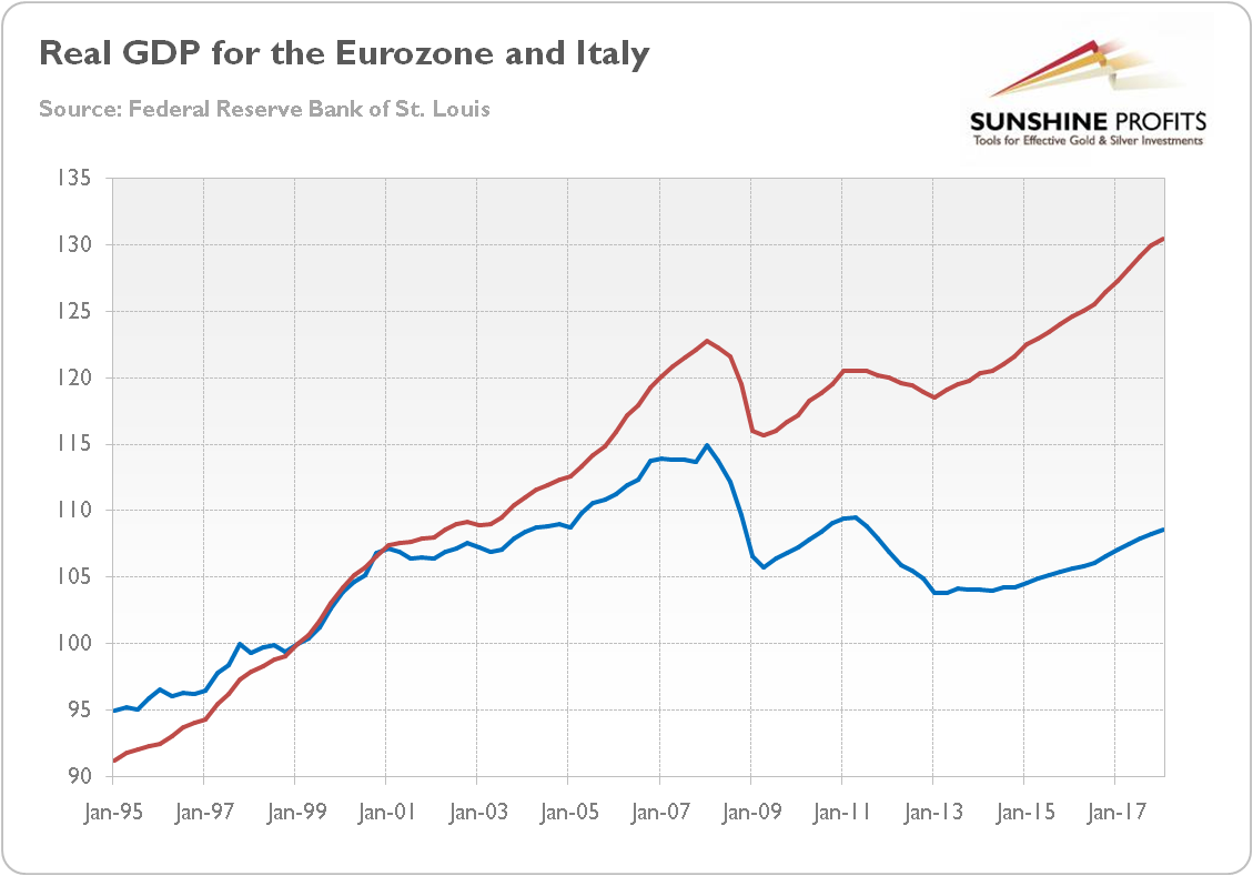 Real GDP for the Eurozone and Italy