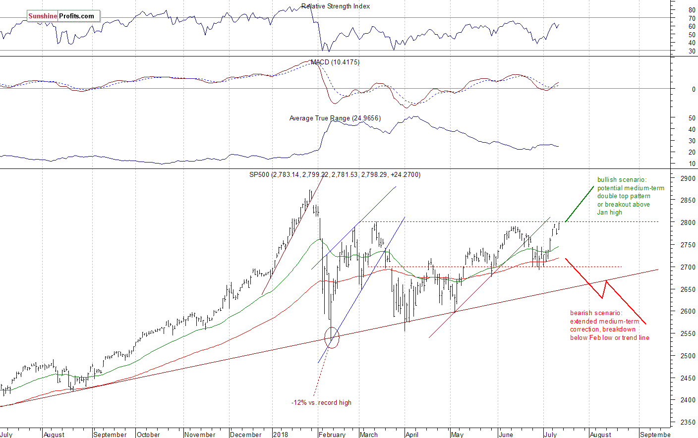 Daily S&P 500 index chart - SPX, Large Cap Index