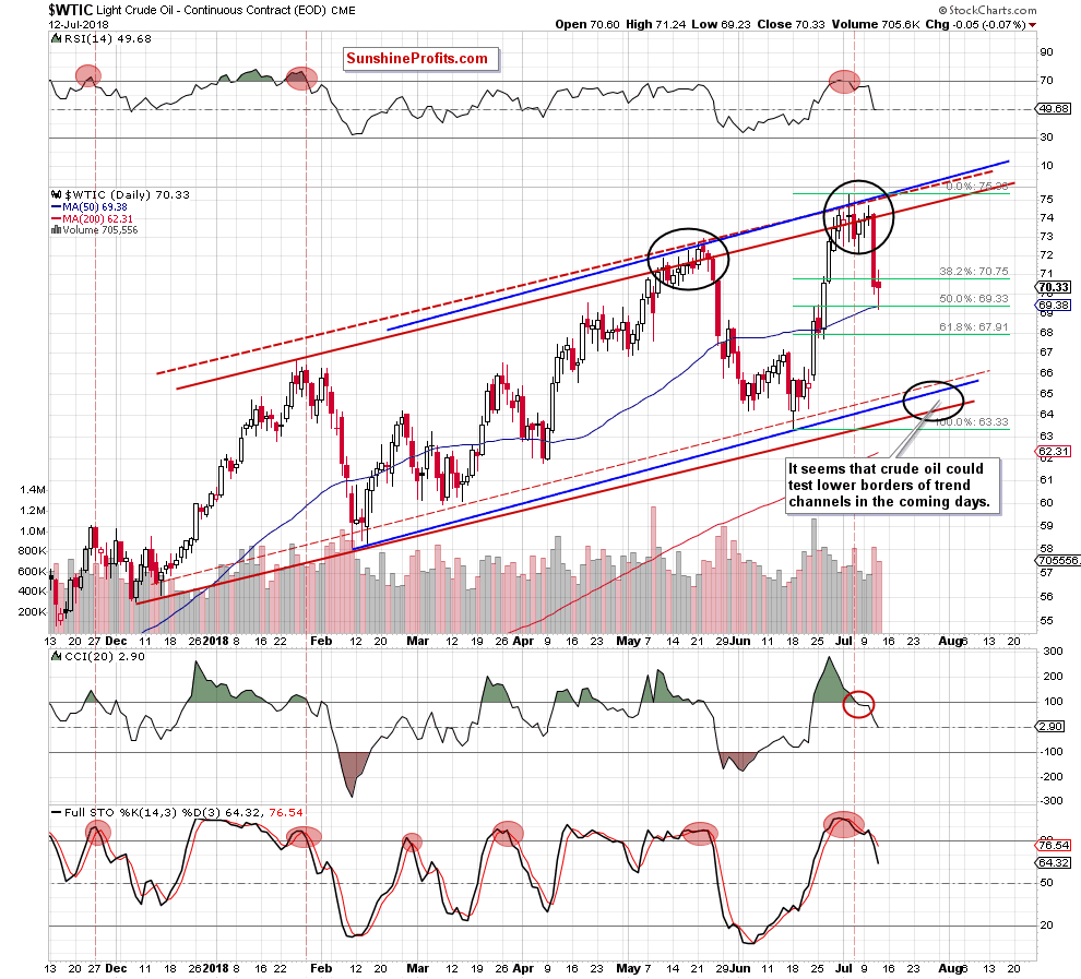Light Crude Oil - Continuous Contract Daily