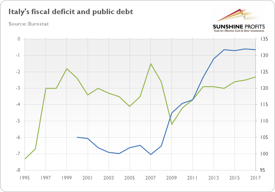Italy's fiscal deficit and public debt