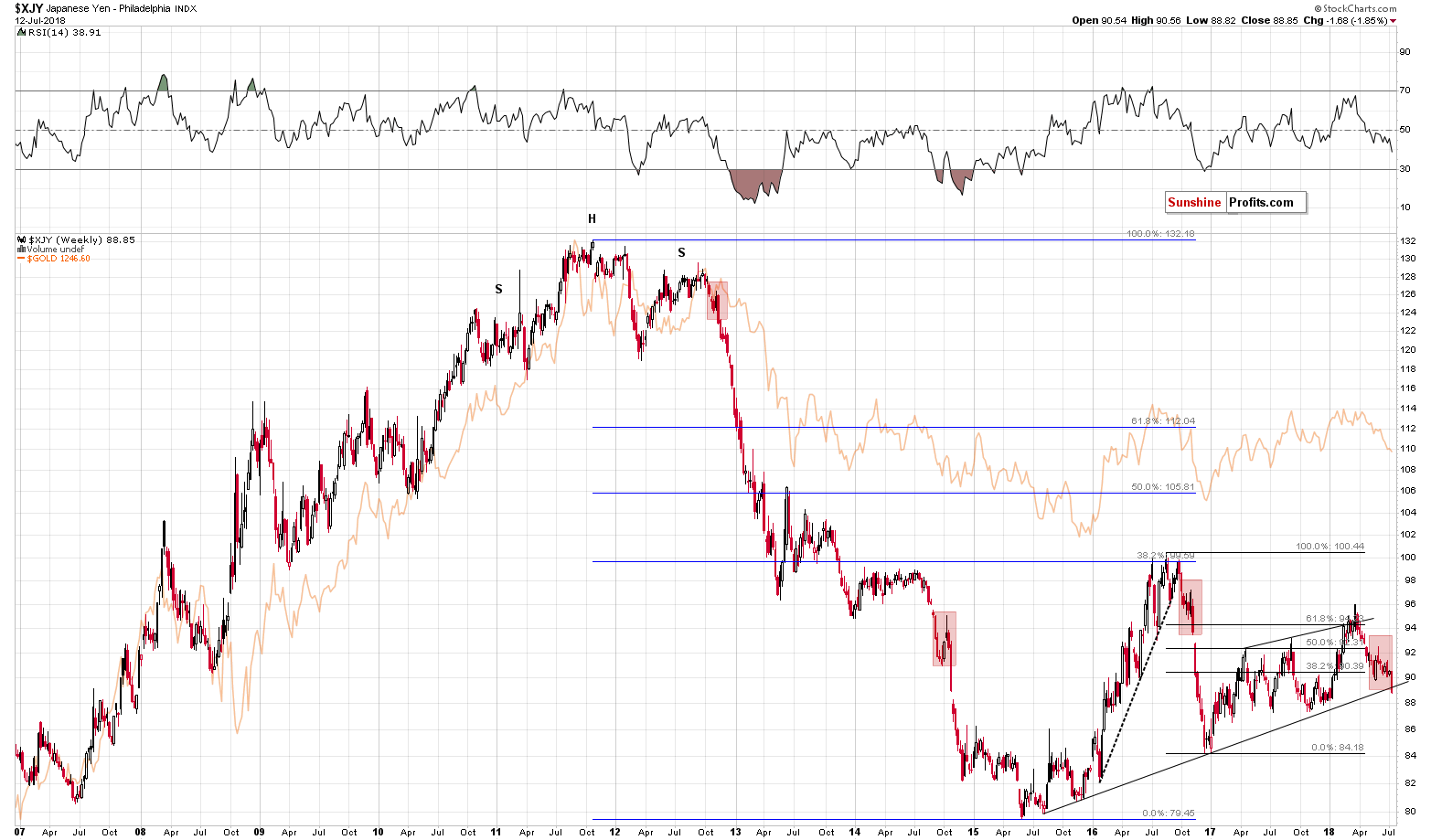 Japanese Yen Philadelphia Index