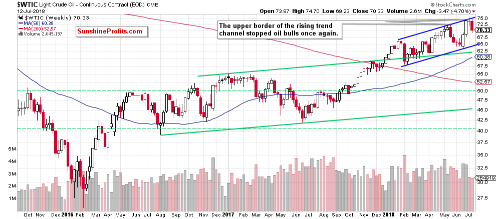 Light Crude Oil - Continuous Contract Weekly