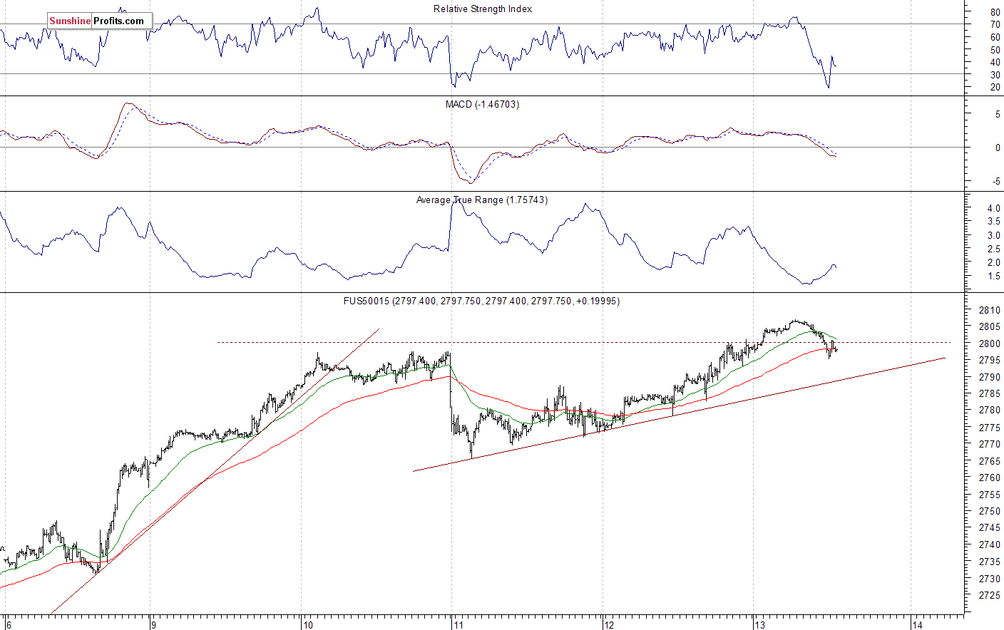 S&P 500 futures contract - S&P 500 index chart